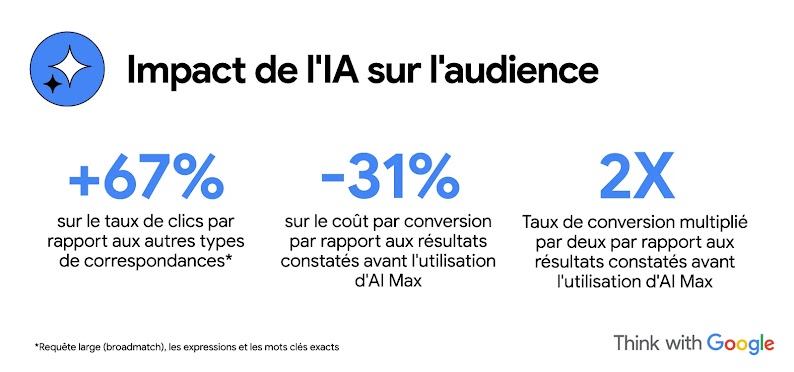 Impact de l'IA sur l'audience : un taux de clics supérieur de 67 % par rapport aux autres types de correspondance ; un coût par conversion inférieur de 31 % par rapport aux résultats  avant l’utilisation d’AI Max ; un taux de conversion deux fois