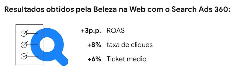 Imagem com lista dos resultados obtidos pela Beleza na Web com o Search Ads 360: aumento de 3 pontos percentuais em ROAS, crescimento de 8% na taxa de cliques e 6% no ticket médio.