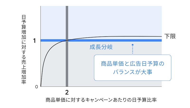 今回の検証における結果を分析した結果、横軸に引いた 2 の線、つまり商品単価に対するキャンペーンあたりの日予算の比率を 2 倍に設定することが、売り上げを拡大し続けるための 1 つの基準として見えてきた。この「2 倍」という基準はあくまで今回の検証結果によるもので、状況によって変動する可能性がある。いずれにせよ、単価が高い商品に対しても広告表示機会を逃さないために余裕を持った日予算の設定が重要である。