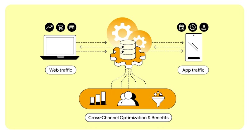 A diagram showing web and app traffic being processed by a central data engine, which then feeds into a section titled "Cross-Channel Optimization & Benefits" represented by icons for data analysis, audience segmentation, and filtering.