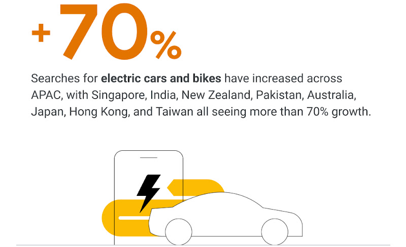 Searches for electric cars and bikes have increased across APAC, with Singapore, India, New Zealand, Pakistan, Australia, Japan, Hong Kong, and Taiwan all seeing more than 70% growth.