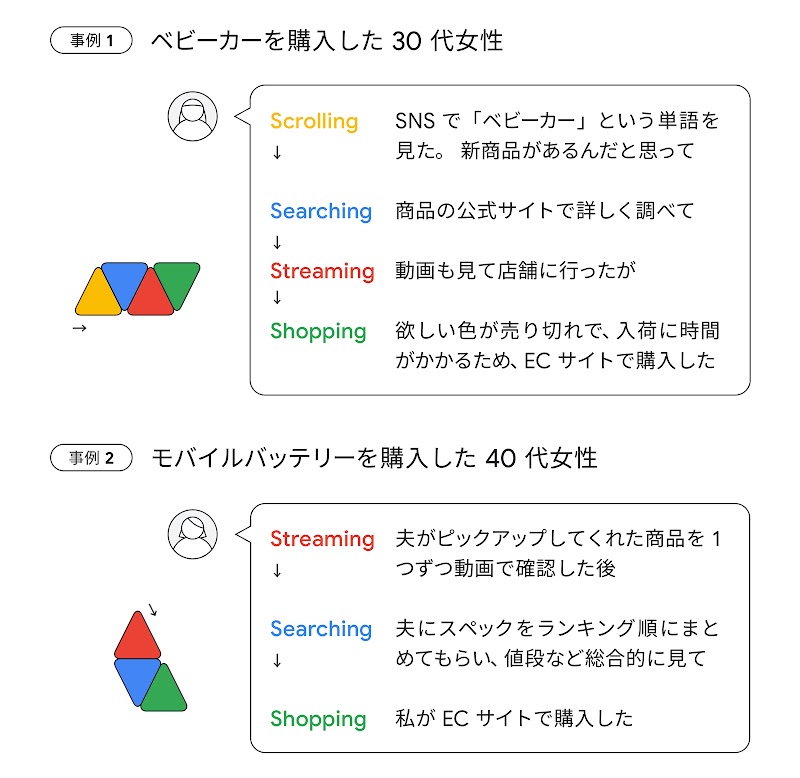 ベビーカーを購入した 30 代女性、モバイルバッテリーを購入した 40 代女性、どちらの場合もサーチング、ストリーミング、スクローリングが互いに密接に関係している。