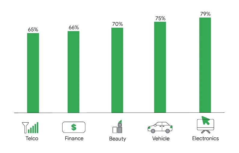 Percentage of Vietnamese shoppers who turn to Search for relevant product information in different categories: 65% for Telco, 66% for Finance, 70% for Beauty, 75% for Vehicle, and 79% for Electronics.