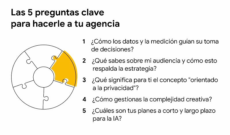 Un rompecabezas redondo de 5 piezas. Al lado las 5 preguntas clave para hacerle a tu agencia.