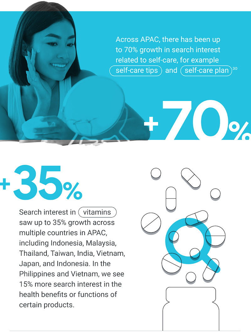 Up to 70% growth in searches related to self-care, such as “self-care tips”. Up to 35% growth in search interest in “vitamins” across APAC. +15% search interest in health benefits or functions of certain products in the Philippines and Vietnam.