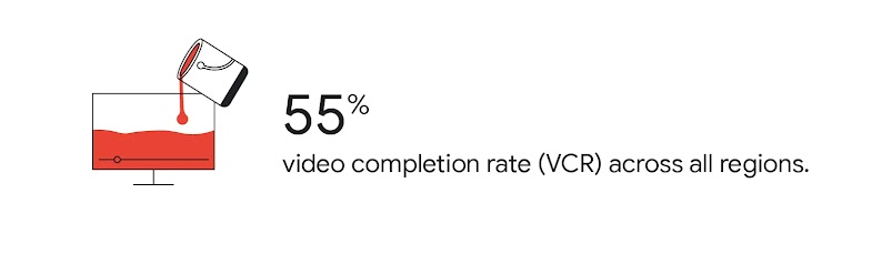 Benjamin Moore achieved 55% video completion rate across all regions.