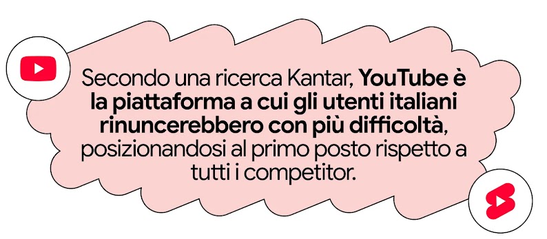 Un fumetto rosso con due icone di riproduzione di YouTube ai lati. Il testo dice: secondo un sondaggio condotto da Kantar, YouTube è la piattaforma numero 1 di cui gli spettatori di tutto il mondo sentirebbero di più la mancanza se non fosse più disponibi