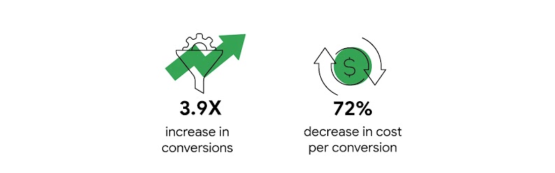A 3.9X increase in conversions and a 72% decrease in cost per conversion resulted from OxiClean’s Video Action campaign.