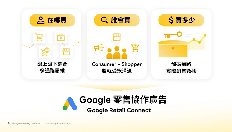 Google 零售協作廣告 O2O 行銷三大策略示意圖：以多通路思維解決「在哪買」、雙軌溝通鎖定「誰會買」、解碼「買多少」實際銷售數據