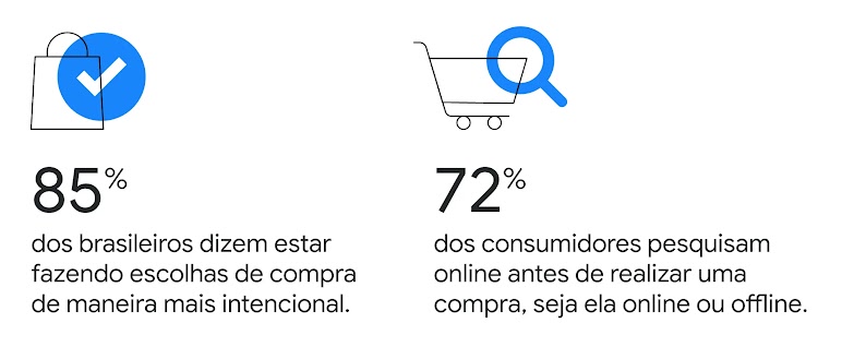 85% dos brasileiros dizem estar fazendo escolhas de compra de maneira mais intencional. 72% dos consumidores pesquisam online antes de realizar uma compra, seja ela online ou offline.