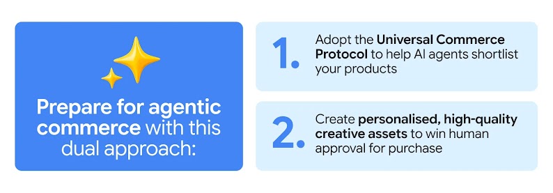 An infographic with two glowing yellow stars on a blue panel next to the heading “Prepare for agentic commerce with this dual approach:”. On the right, two light blue cards describe the two steps: adopting the Universal Commerce Protocol to help AI agents shortlist products, and creating personalised, high-quality creative assets to help shoppers decide what to buy.