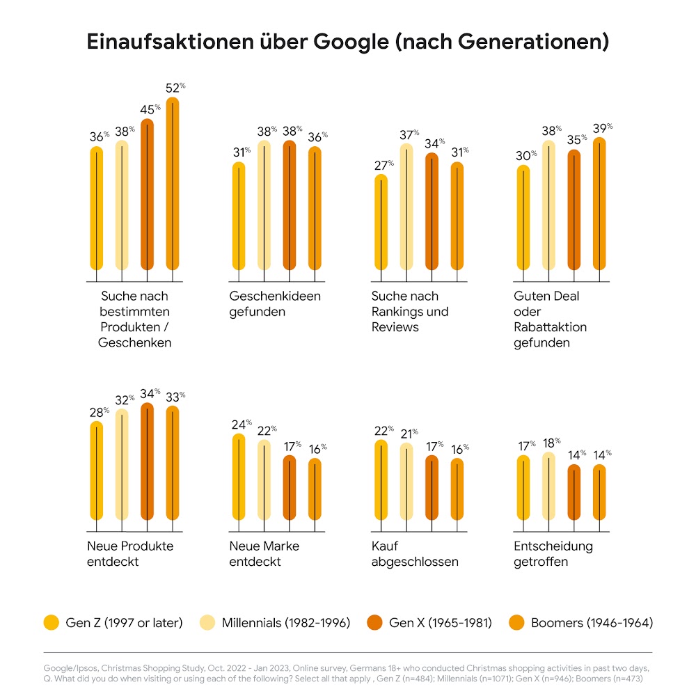 Die Balkendiagramme zeigen die Einkaufsaktionen über Google - aufgeschlüsselt nach Generationen.