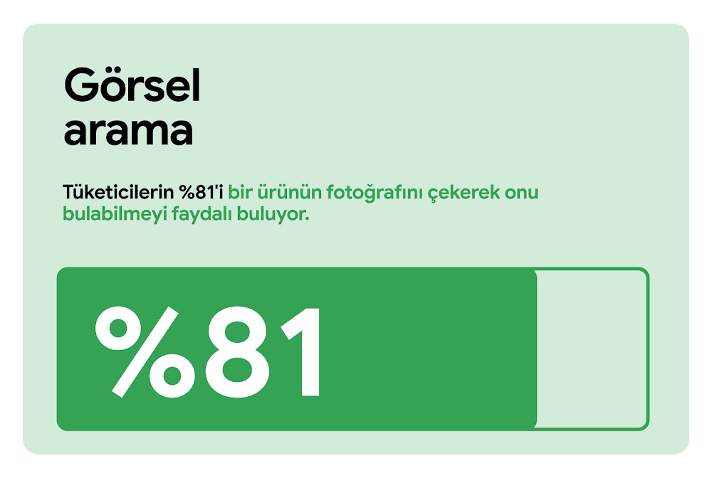 Görsel arama. Tüketicilerin %81'i bir ürünün fotoğrafını çekerek onu bulabilmeyi faydalı buluyor. %81'in sabit yeşil, kalan miktarın da şeffaf göründüğü yatay bir ölçüm çubuğu.