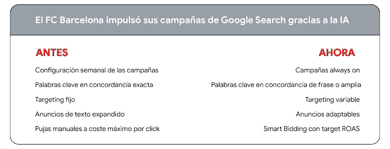 Una tabla compara la estrategia anterior del FC Barcelona con la nueva impulsada por IA.