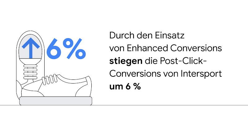 Auf der linken Bildschirmseite sind zwei Schuhe zu sehen, die von einem blauen Pfeil, der nach oben zeigt, und der Wertangabe 6 % überlagert werden. Durch den Einsatz von Enhanced Conversions stiegen die Post-Click-Conversions von Intersport um 6 %.
