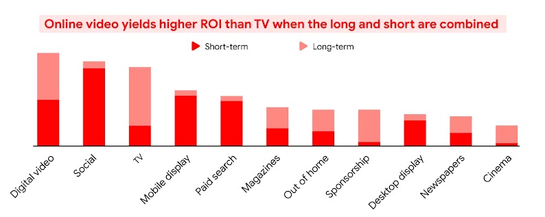 Online video yields higher ROI than TV when long- and short-term brand building efforts are combined. In decreasing ROI: Digital video; social; TV; mobile display; paid search; magazines; out of home; sponsorship; desktop display; newspapers; cinema.