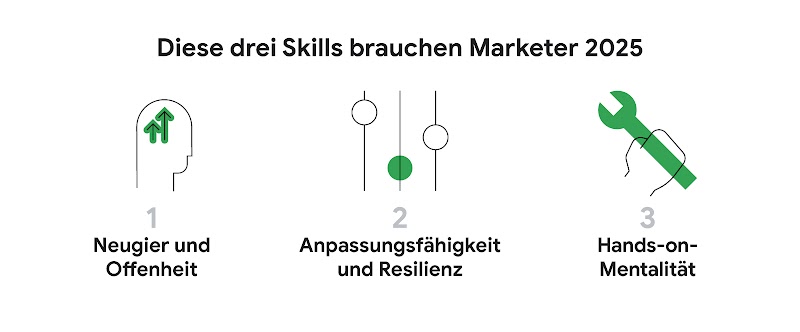 Drei Icons illustrieren die wichtigsten Skills für Marketer im Jahr 2025: 1) Kopf mit Pfeilen: Neugier und Offenheit, 2) Regler: Anpassungsfähigkeit und Resilienz, 3) Schraubenschlüssel: Hands-on-Mentalität.