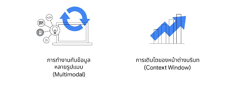 การพัฒนา 2 ครั้งสำคัญของ Generative AI ที่สร้างการเปลี่ยนแปลง ได้แก่ การทำงานกับข้อมูลหลายรูปแบบ (Multimodal) และการเติบโตของหน้าต่างบริบท (Context Window) ดังนั้นนักการตลาดสามารถใช้ประโยชน์จากความสามารถของ AI ในแคมเปญการตลาดได้