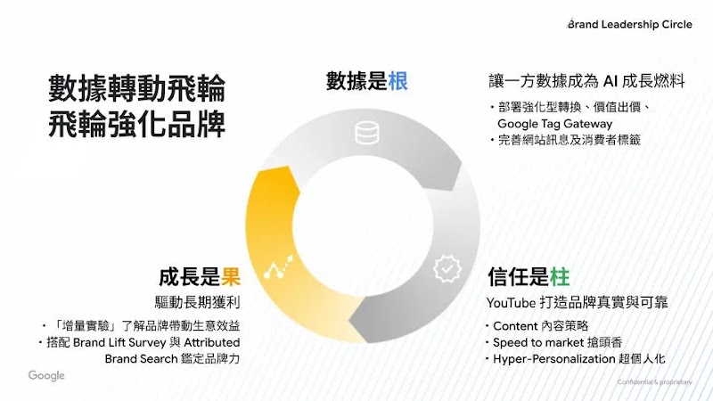 數據轉動飛輪強化品牌之品牌飛輪架構簡報圖，强調信任累積的重要性