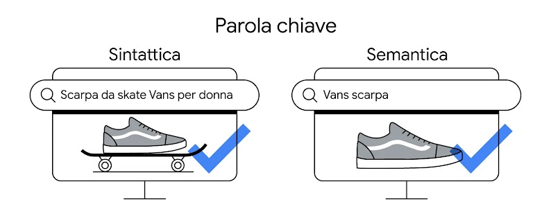 Differenza tra una parola chiave sintattica (Scarpa da skate Vans) e una sematica (Vans scarpa)