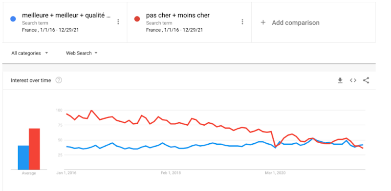 Google trends "pas cher"