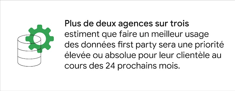 Une roue dentée verte flotte derrière une pile cylindrique. Citation associée : "Plus de deux agences sur trois estiment que faire un usage efficace des données first party sera une priorité élevée ou absolue pour leur clientèle au cours des 24 prochains