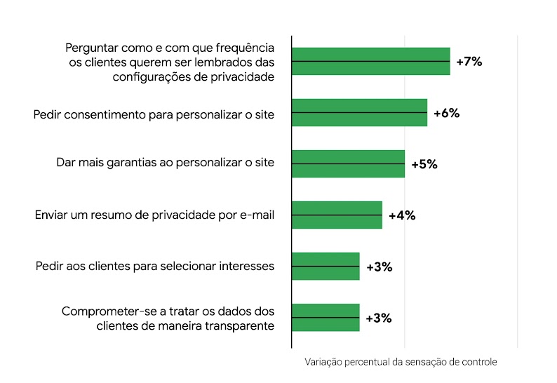 Um gráfico de barras horizontais mostra o aumento na sensação de controle que as pessoas têm quando práticas de privacidade são implementadas. Por exemplo, lembretes de configurações de privacidade (+7%), receber consentimento para personalizar o site (+6
