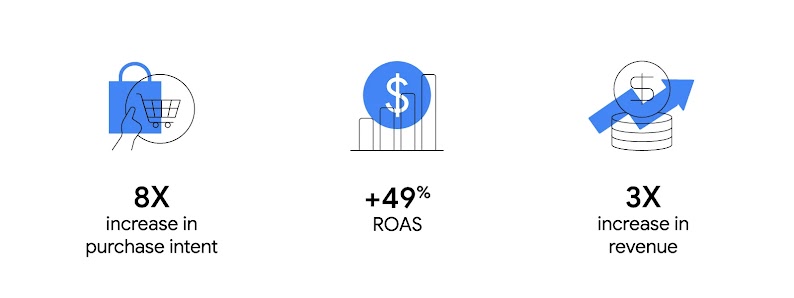 From left to right, 3 stats: “8 times increase in purchase intent”, “+ 49% ROAS” and “3 times increase in revenue”. Above each, an icon: a shopping cart with blue bag overlay, a bar graph with blue dollar symbol overlay and coins with blue arrow overlay.