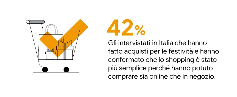 Un carrello degli acquisti contiene pacchetti regalo incartati e una borsa degli acquisti. Il 42% delle persone che hanno fatto acquisti per le festività nei mercati interessati dal sondaggio ha confermato che lo shopping è stato più semplice perché ha po