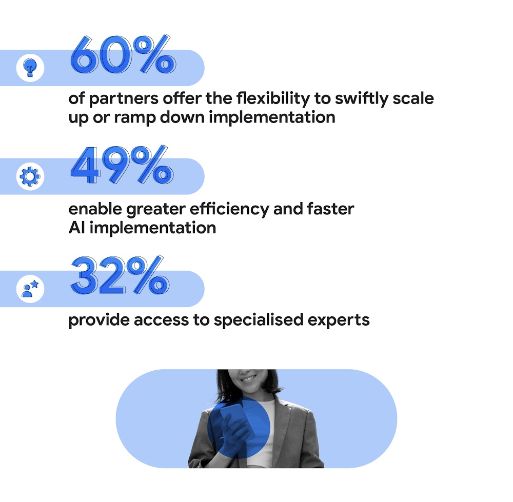 Top reasons for partnerships in AI in marketing in China include 60% of partners offering flexibility to scale implementation up or down, 49% enabling greater efficiency and faster AI implementation, and 32% providing access to specialised experts.