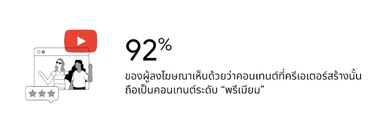 92% ของผู้ลงโฆษณาเห็นด้วยว่าคอนเทนต์จากเหล่าคอนเทนต์ครีเอเตอร์คือคอนเทนต์พรีเมียมหรือคอนเทนต์มีคุณภาพ พร้อมช่วยเพิ่มการตัดสินใจซื้อได้เป็นอย่างดี