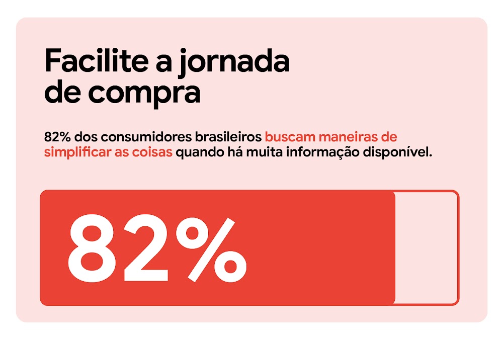Facilite a jornada de compra. 82% dos consumidores brasileiros buscam maneiras de simplificar as coisas quando há muita informação disponível. Uma barra de medida horizontal em cor vermelho sólido indica 82% deixando o restante da barra vazia.