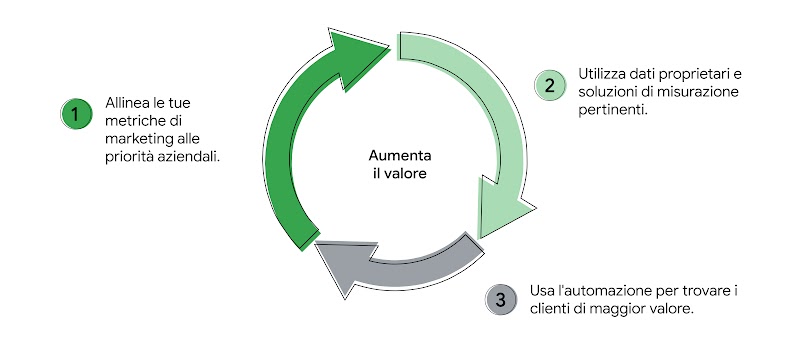 Un cerchio formato da 3 frecce, con al centro la scritta "Aumenta il valore". 1. Allinea le tue metriche di marketing alle priorità aziendali. 2. Utilizza dati proprietari e soluzioni di misurazione pertinenti. 3. Usa l'automazione per trovare i clienti d