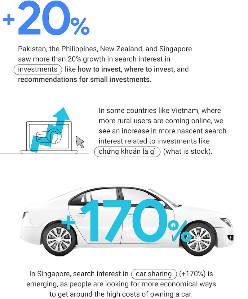 20% growth in search interest in investments in Pakistan, Philippines, New Zealand and Singapore. More nascent investment-related searches grew in Vietnam. “Car sharing” rose by 170% in Singapore as people consider more affordable transport options.