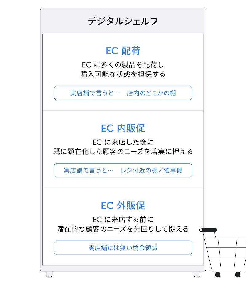 デジタルシェルフは、EC 配荷、EC 内販促、EC 外販促の 3 要素から構成される。