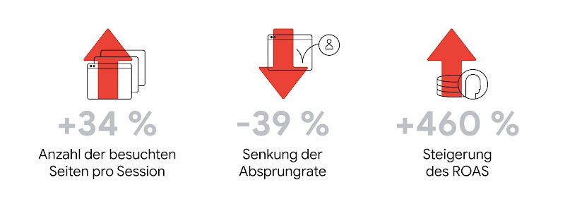 Die Grafik zeigt in drei Teilen die Erfolge von Demand Gen bei On: + 34 % Anstieg der besuchten Seiten pro Session, Senkung der Absprungrate um 39 Prozent und + 460 % Steigerung des ROAS. Alle Grafiken sind mit auf oder absteigendes roten Pfeilen versehen