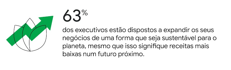 Na imagem, há uma seta verde indicando o crescimento. 63% dos executivos estão dispostos a expandir os seus negócios de uma forma que seja sustentável para o planeta, mesmo que isso signifique receitas mais baixas num futuro próximo.
