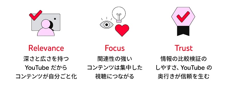 Relevance：深さと広さを持つ YouTube だからコンテンツが自分ごと化、Focus：関連性の強いコンテンツは集中した試聴につながる、Trust：情報の比較検証のしやすさ、YouTube の奥行きが信頼を生む