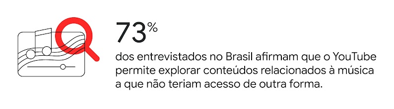Player com música e símbolo de busca. 73% dos entrevistados no Brasil afirmam que o YouTube permite explorar conteúdos relacionados à música a que não teriam acesso de outra forma.