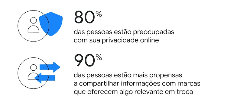 Ícone usuário e badge de segurança. 80% das pessoas estão preocupadas com sua privacidade online. Ícone usuário e setas indicando troca. 90% das pessoas estão mais propensas a compartilhar informações com marcas que oferecem algo relevante em troca.