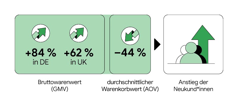 Eine Infografik zeigt die Performance-Steigerung: Der Bruttowarenwert (GMV) stieg um 84 % in Deutschland (DE) und 62 % in Großbritannien (UK). Demgegenüber steht ein gesunkener durchschnittlicher Warenkorbwert (AOV) von minus 44 %, was zu einem Anstieg der Neukund*innen führt (symbolisiert durch ein Personen-Icon und einen großen grünen Pfeil nach oben).