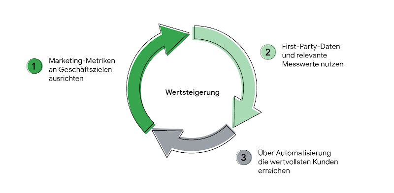 Ein Kreis aus drei Pfeilen, in der Mitte das Wort „Wertsteigerung“. Den drei Pfeilen sind drei Schritte zugeordnet: 1. Marketingmetriken an Geschäftszielen ausrichten. 2. First-Party-Daten und relevante Messwerte nutzen. 3. Über Automatisierung die wertvo