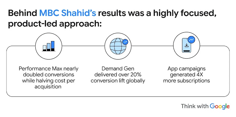 "Behind MBC Shahid’s results was a highly focused, product-led approach:" with icons for Performance Max, Demand Gen (+20% conversion lift), and App campaigns (4X subscriptions), branded Think with Google.
