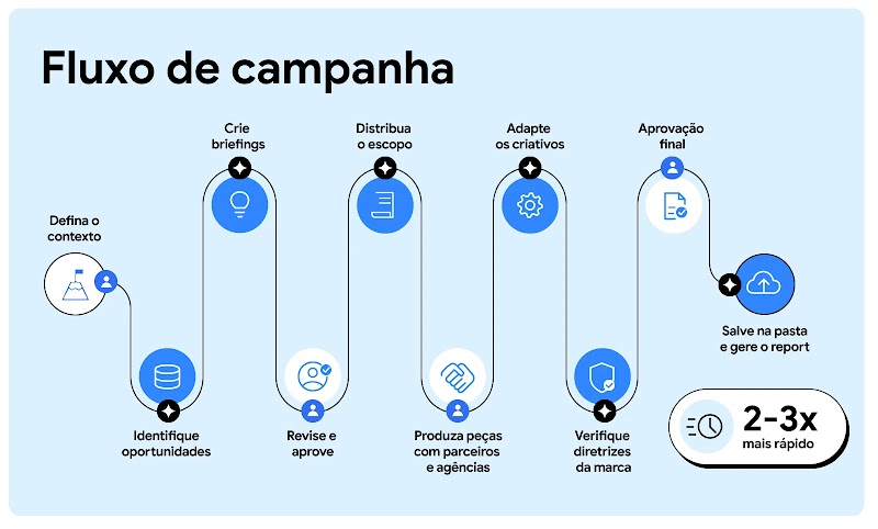 Workflow do Google Cloud para acelerar criação de campanhas de marketing.