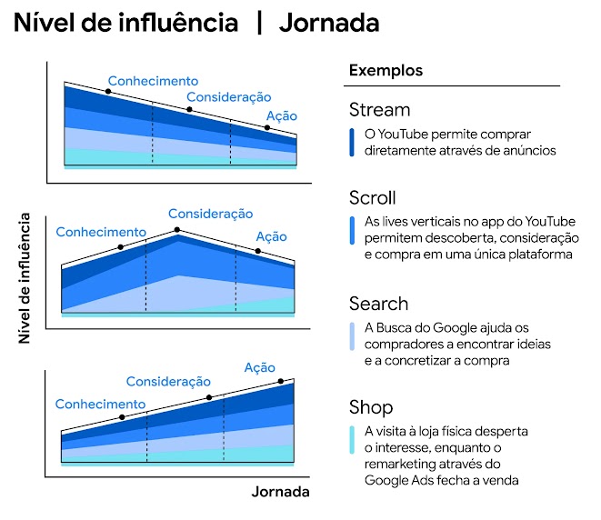 Mapas de influência mostram o grau de influência que os 4S têm na conscientização, consideração e ação em três jornadas do consumidor. A jornada 1 é um funil tradicional, enquanto 2 e 3 focam mais na consideração e ação.