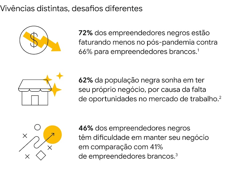 72% dos empreendedores negros estão faturando menos no pós-pandemia. 62% da população negra sonha em ter negócio próprio, por causa da falta de oportunidades no mercado de trabalho. 46% dos empreendedores negros têm dificuldade em manter seu negócio.