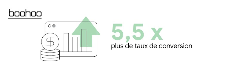 Une pièce de monnaie avec un symbole de dollar est posée en haut d'une pile de pièces similaires. Derrière, une fenêtre de navigateur affiche un graphique à barres indiquant un taux de conversion 5,5 fois supérieur pour l'enseigne de mode Boohoo.