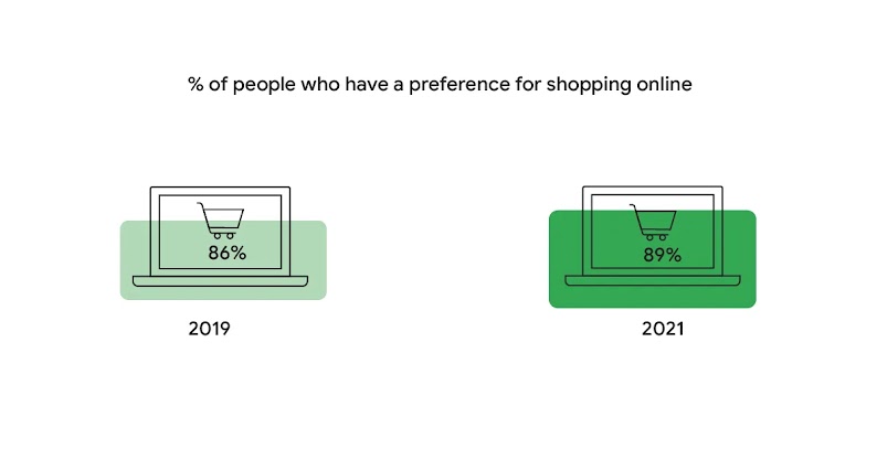 This illustration shows that in 2019 86% of South African consumers preferred to shop online compared to 89% in 2022.