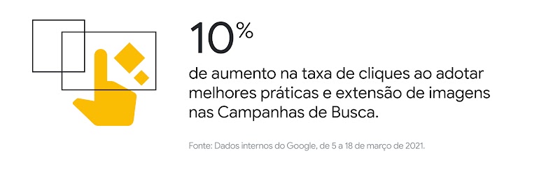 Ao lado de uma imagem de uma mão clicando, é mostrado o dado: “10% de aumento na taxa de cliques ao adotar melhores práticas e extensão de imagens nas Campanhas de Busca”.