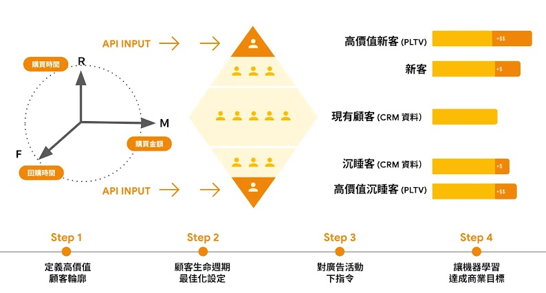 佳格食品如何利用Google AI工具實現三項商業目標和過程與步驟